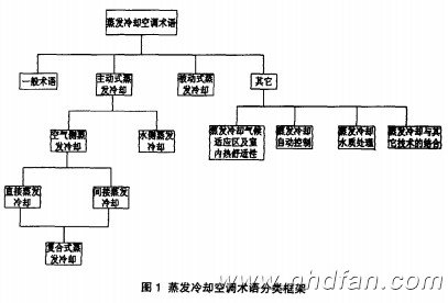 圖1蒸發(fā)冷卻空調(diào)術語分類框架
