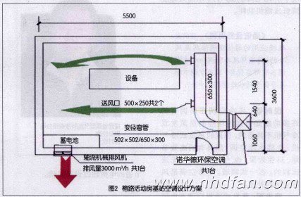 圖2 榕路活動(dòng)房基站空調(diào)設(shè)計(jì)方案